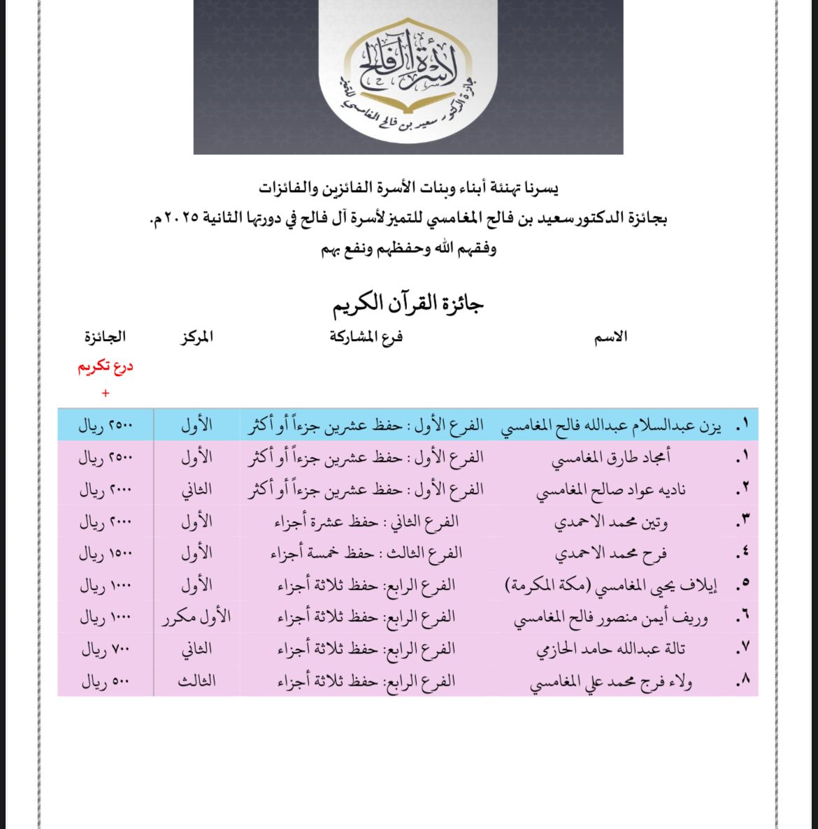 الفائزون والفائزات في جائزة القرآن الكريم - الدورة الثانية 1446هـ