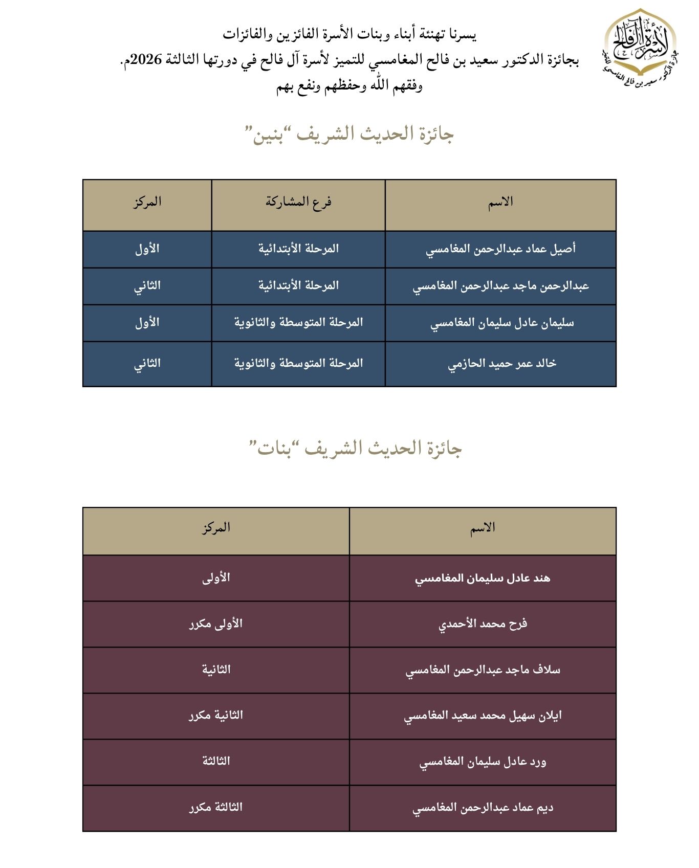 الفائزون والفائزات بالجائزة في دورتها الثالثة 2026م في مسار حفظ الحديث الشريف