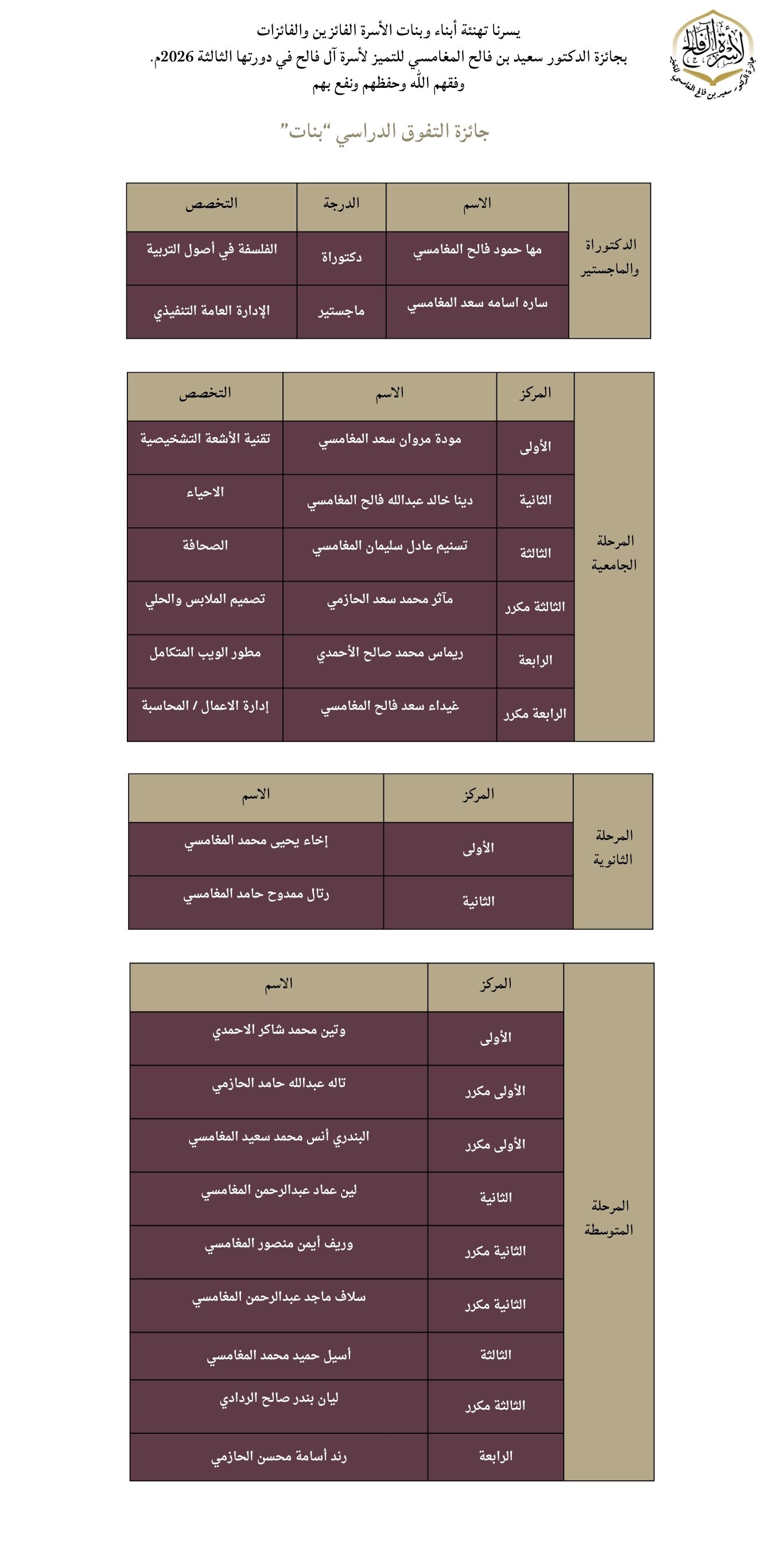 الفائزات بالجائزة في دورتها الثالثة 2026م في مسار التفوق الدراسي